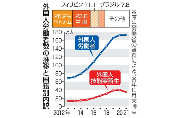 外国人労働者数の推移と国籍別内訳