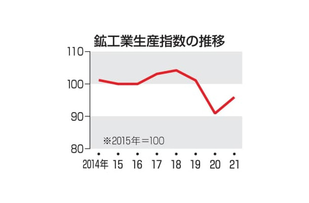 鉱工業生産指数の推移