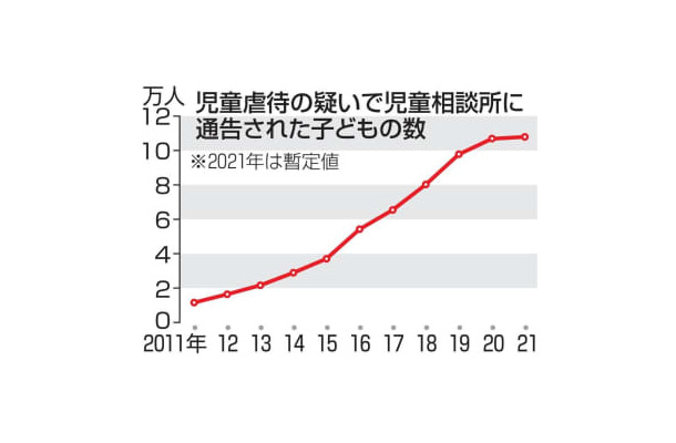 児童虐待の疑いで児童相談所に通告された子どもの数