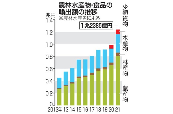 農林水産物・食品の輸出額の推移