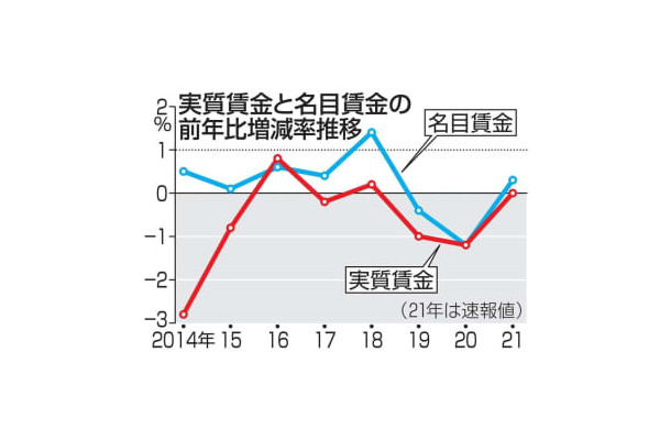 実質賃金と名目賃金の前年比増減率推移