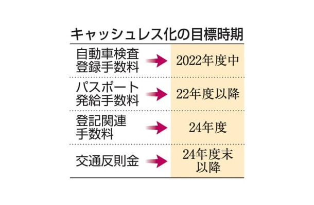 キャッシュレス化の目標時期