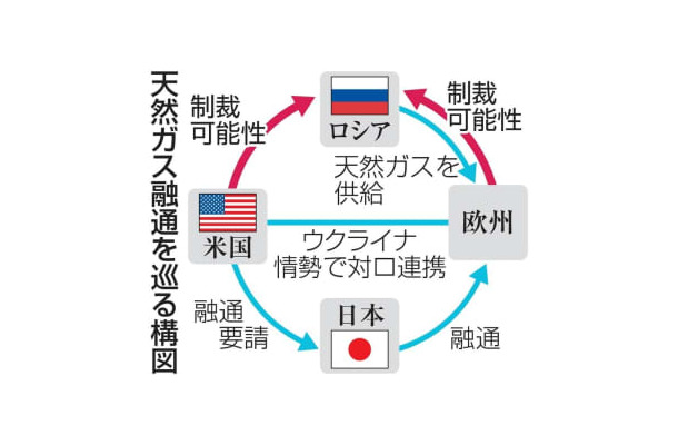 天然ガス融通を巡る構図