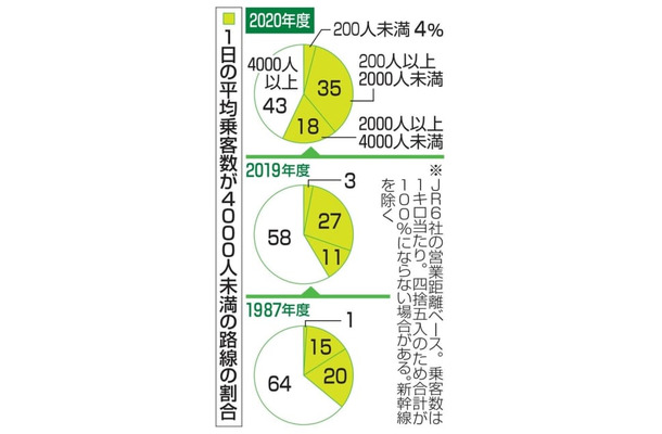 1日の平均乗客数が4000人未満の路線の割合