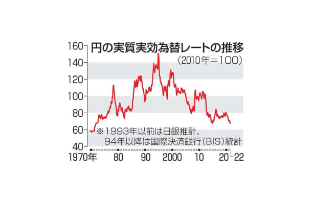 円の実質実効為替レートの推移