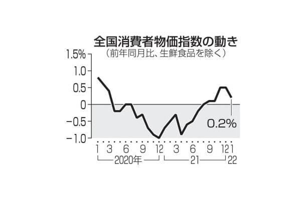 全国消費者物価指数の動き