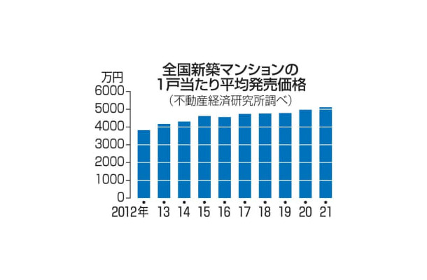 全国新築マンションの1戸当たり平均発売価格