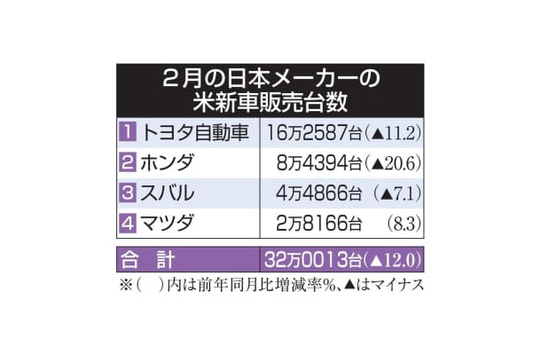 2月の日本メーカーの米新車販売台数