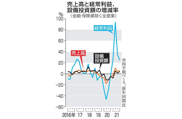 売上高と経常利益、設備投資額の増減率