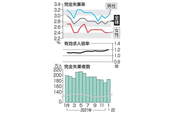 完全失業率・失業者数と有効求人倍率