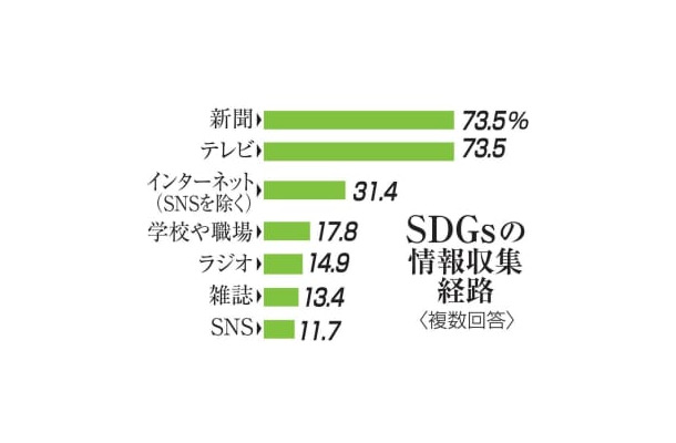 SDGsの情報収集経路