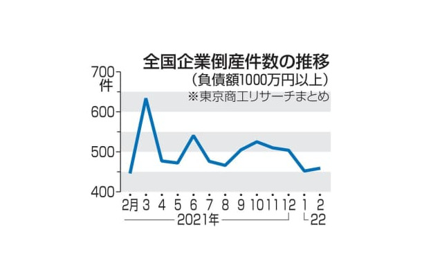 全国企業倒産件数の推移