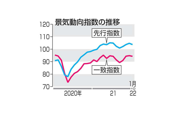 景気動向指数の推移