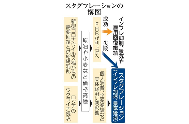 スタグフレーションの構図