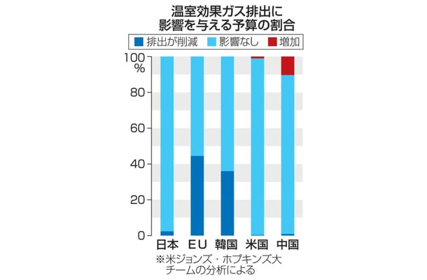 温室効果ガス排出に影響を与える予算の割合