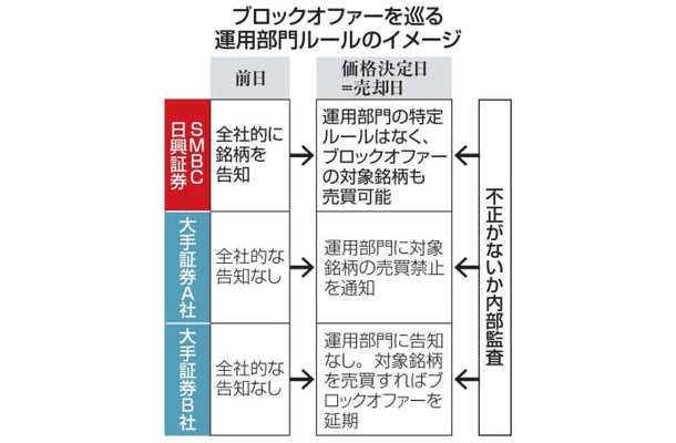 ブロックオファーを巡る運用部門ルールのイメージ