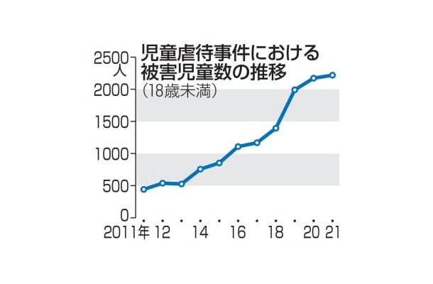 児童虐待事件における被害児童数の推移