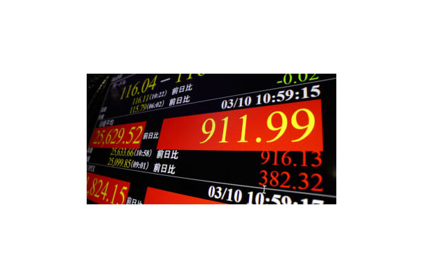上げ幅が一時900円を超えた日経平均株価を示すモニター＝10日午前、東京・東新橋
