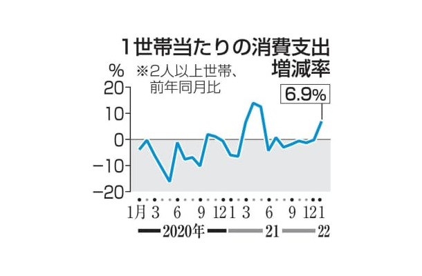 1世帯当たりの消費支出増減率