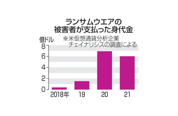 ランサムウエアの被害者が支払った身代金