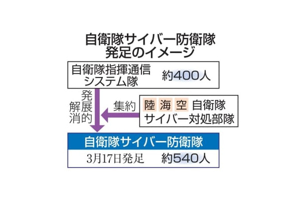 自衛隊サイバー防衛隊発足のイメージ