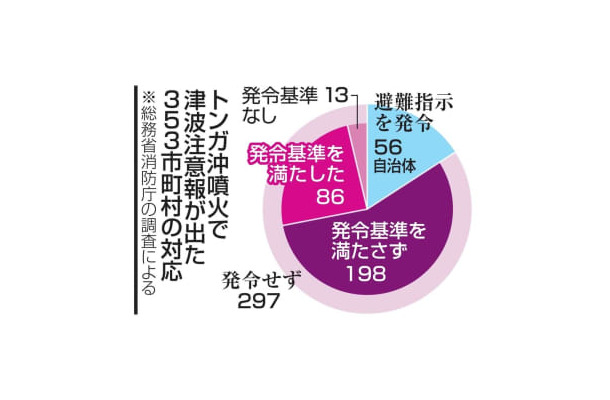 トンガ沖噴火で津波注意報が出た353市町村の対応