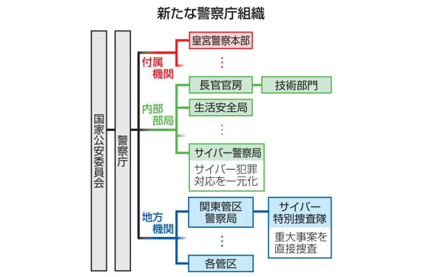 新たな警察庁組織