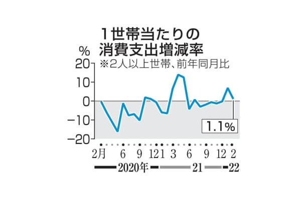 1世帯当たりの消費支出増減率