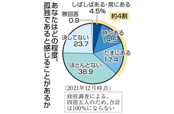 あなたはどの程度、孤独であると感じることがあるか