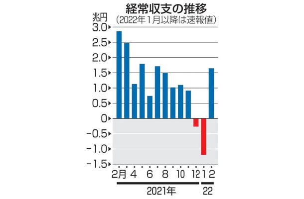 経常収支の推移