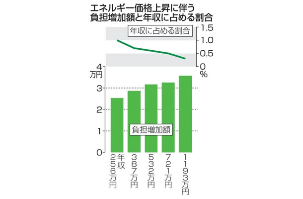 エネルギー価格上昇に伴う負担増加額と年収に占める割合