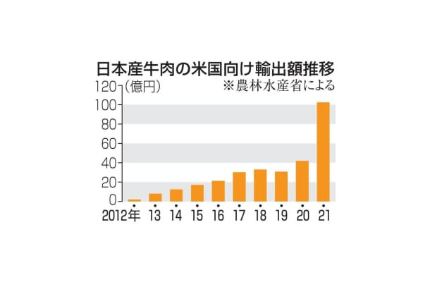 日本産牛肉の米国向け輸出額推移