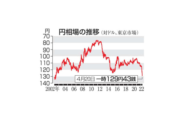 円相場の推移（対ドル）