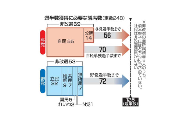 過半数獲得に必要な議席数