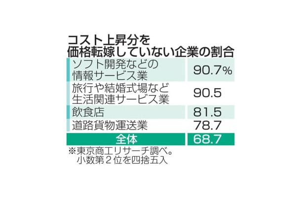 コスト上昇分を価格転嫁していない企業の割合