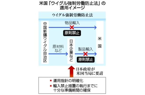 米国「ウイグル強制労働防止法」の適用イメージ