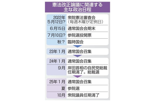 憲法改正論議に関連する主な政治日程