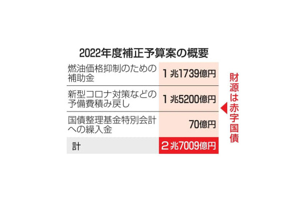 2022年度補正予算案の概要