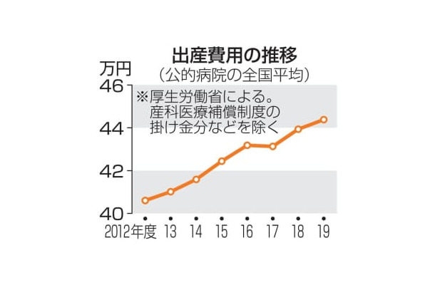 出産費用の推移