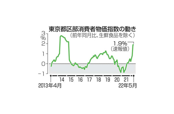 東京都区部消費者物価指数の動き