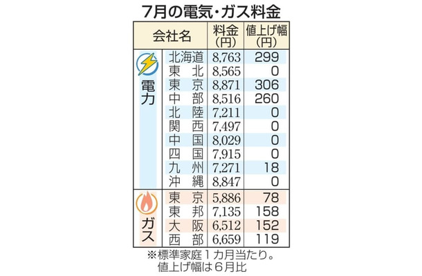 7月の電気・ガス料金