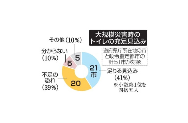 大規模災害時のトイレの充足見込み