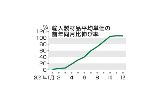 輸入製材品平均単価の前年同月比伸び率