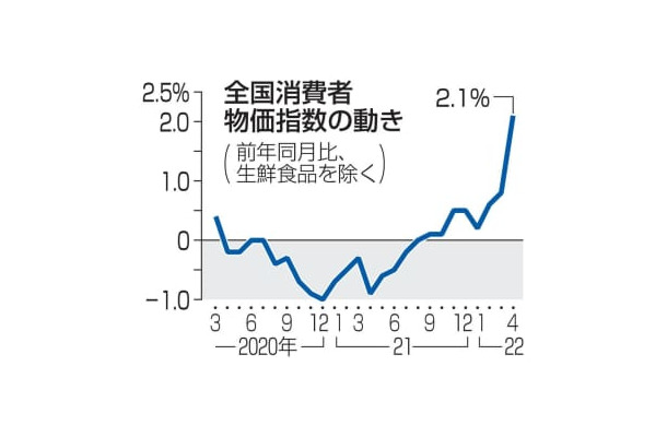 全国消費者物価指数の動き