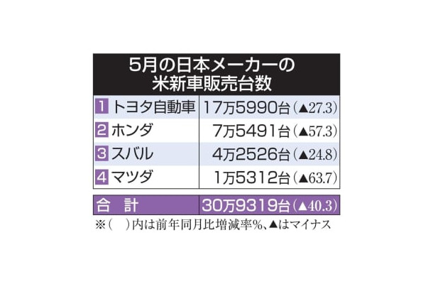 5月の日本メーカーの米新車販売台数