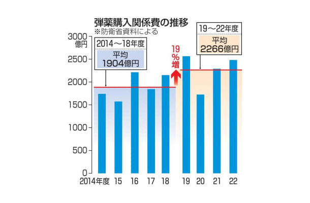 弾薬購入関係費の推移