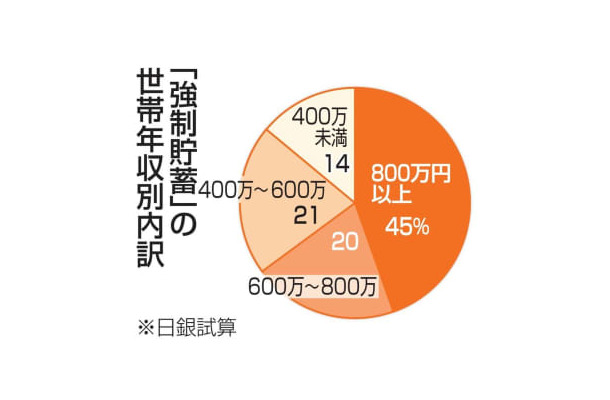 「強制貯蓄」の世帯年収別内訳