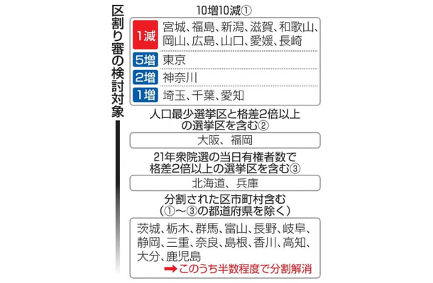 区割り審の検討対象