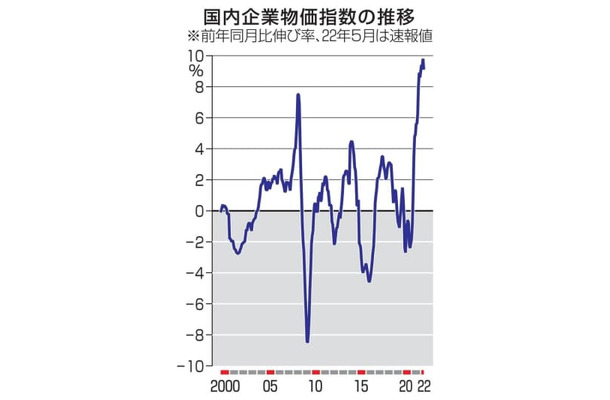 国内企業物価指数の推移