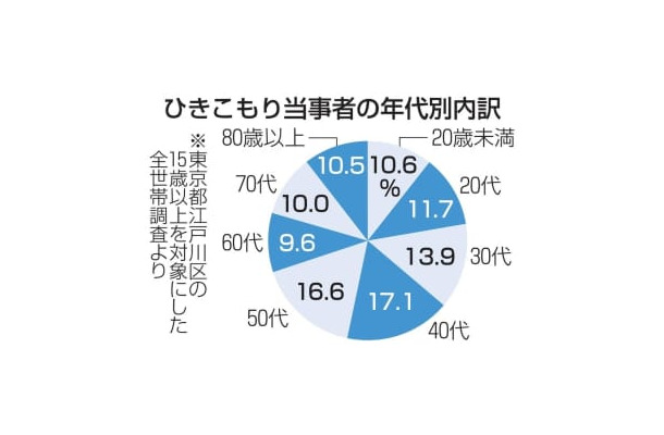 ひきこもり当事者の年代別内訳